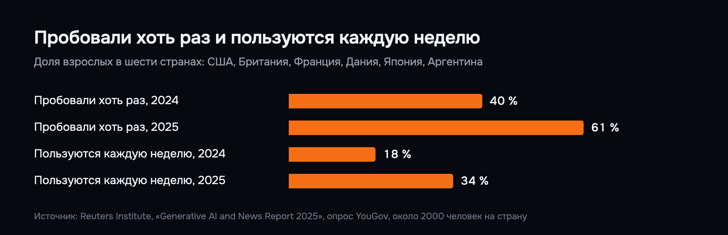 Пробовали хоть раз и пользуются каждую неделю: Reuters Institute, шесть стран, 2024 и 2025