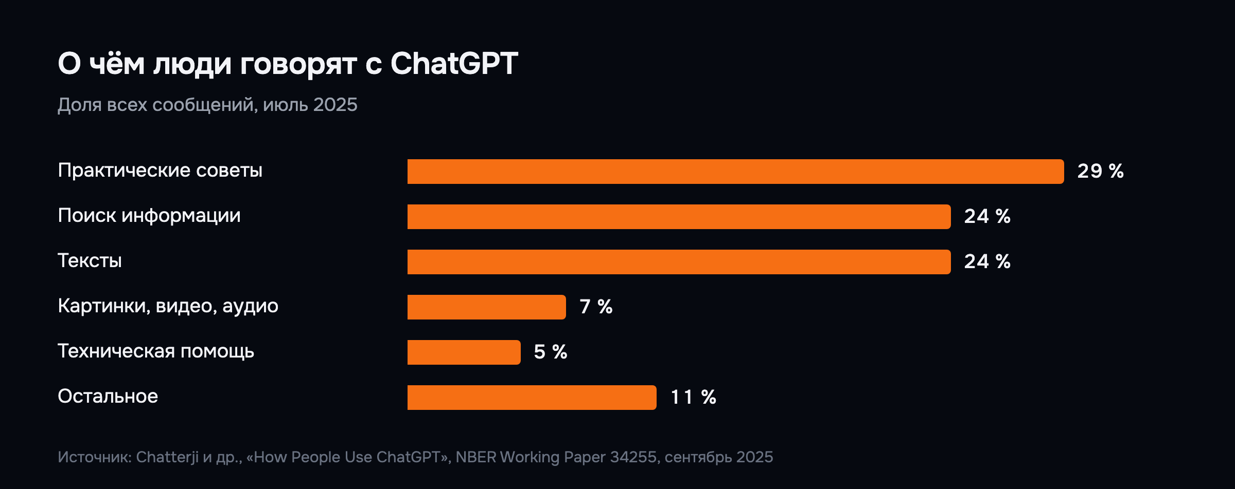 О чём люди говорят с ChatGPT: доли сообщений, июль 2025