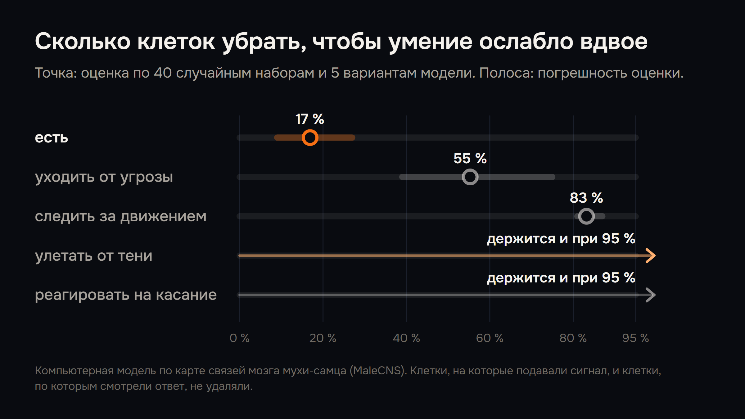Сколько клеток нужно убрать из модели мозга мухи, чтобы умение ослабло вдвое: есть около 17 %, уходить от угрозы около 55 %, следить за движением около 83 %, улетать от тени и реагировать на касание держатся и при 95 %