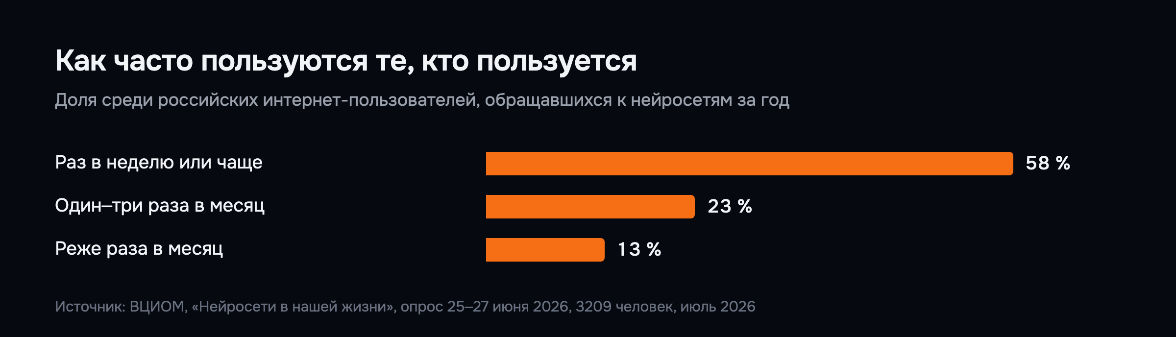 Как часто пользуются нейросетями те, кто пользуется: ВЦИОМ, июль 2026