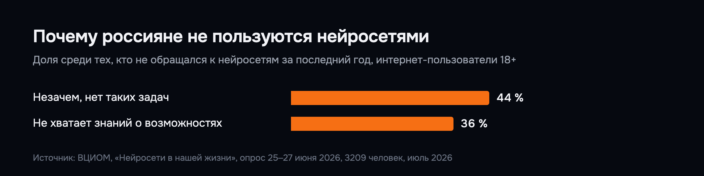 Почему россияне не пользуются нейросетями: ВЦИОМ, июль 2026