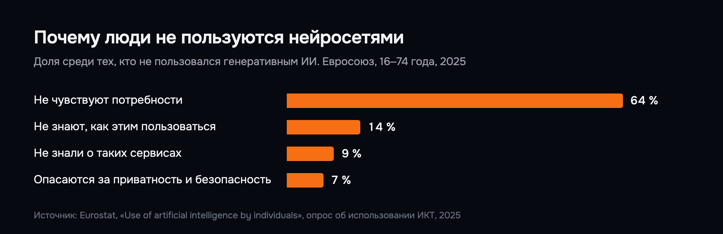 Почему жители Евросоюза не пользуются генеративным ИИ: Eurostat, 2025