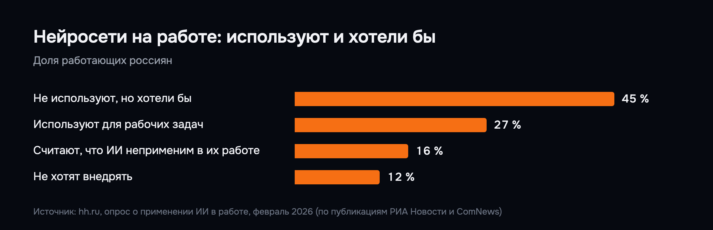 Нейросети на работе: используют и хотели бы, hh.ru, февраль 2026